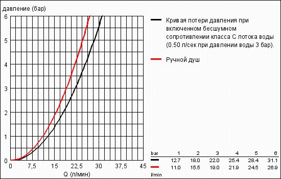Показатели давления смесителей для ванны GROHE Eurosmart Cosmopolitan 32831000 и 32832000