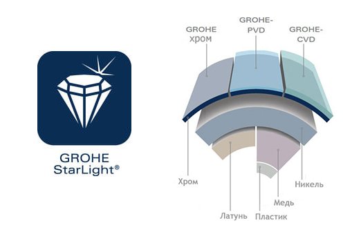 Смесители для ванны GROHE Eurosmart New 33300002 и 33302002 - Структура покрытия GROHE StarLight®